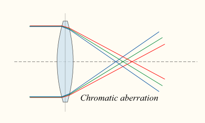 chromatická aberace